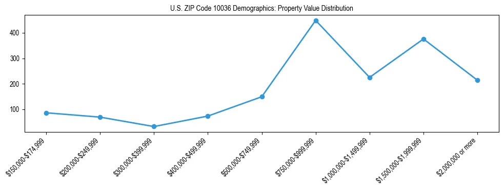 Line chart showing the distribution of property values for owner-occupied housing units in US ZIP Code 10036.