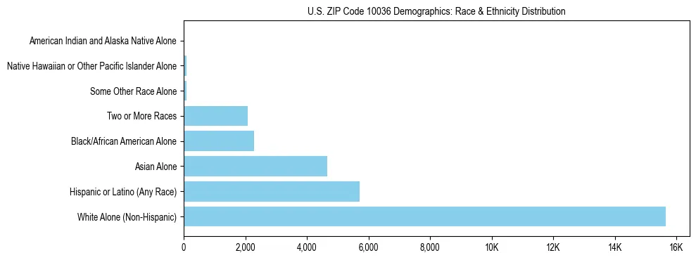Race and Ethnicity Distribution Chart for US ZIP Code 10036