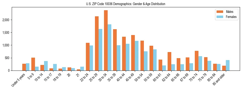 Bar chart showing the population distribution of US ZIP Code 10036 by age group and gender, based on 2023 ACS data.