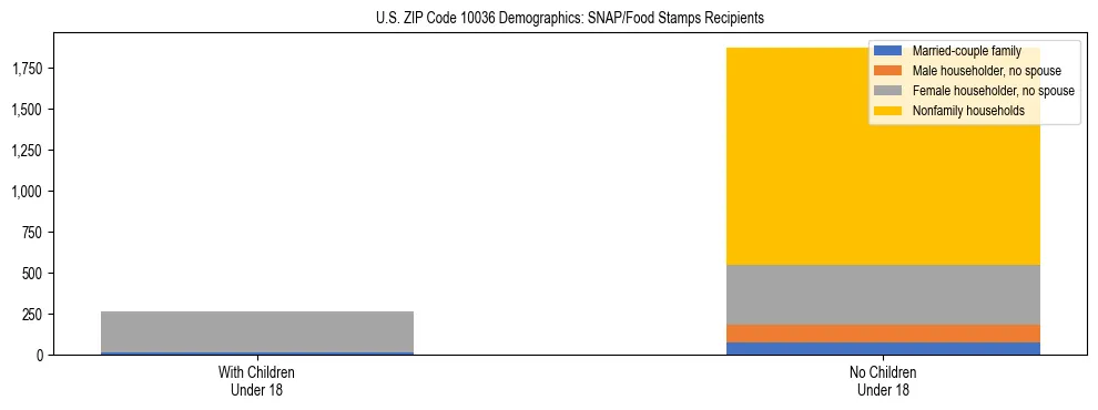 Stacked bar chart showing SNAP/Food Stamps recipient household composition by presence of children under 18 in US ZIP Code 10036, based on 2023 ACS data.