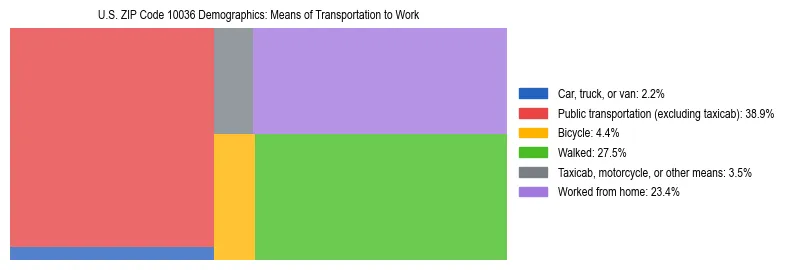 Treemap showing means of transportation to work distribution in US ZIP Code 10036.