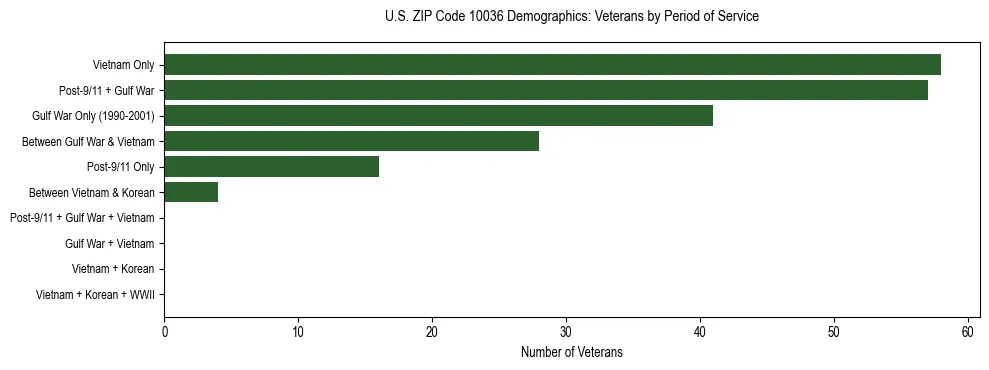 Horizontal bar chart showing veteran distribution by period of military service in US ZIP Code 10036, based on 2023 ACS data.