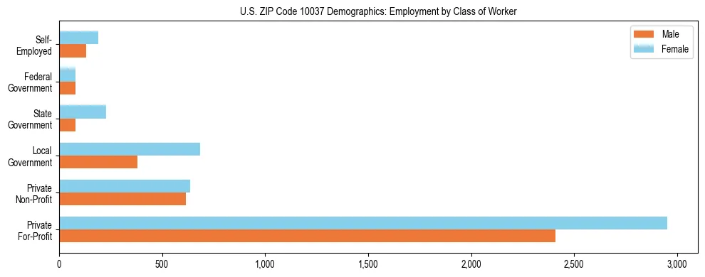 Horizontal bar chart showing employment distribution by class of worker and gender in US ZIP Code 10037, based on 2023 ACS data.