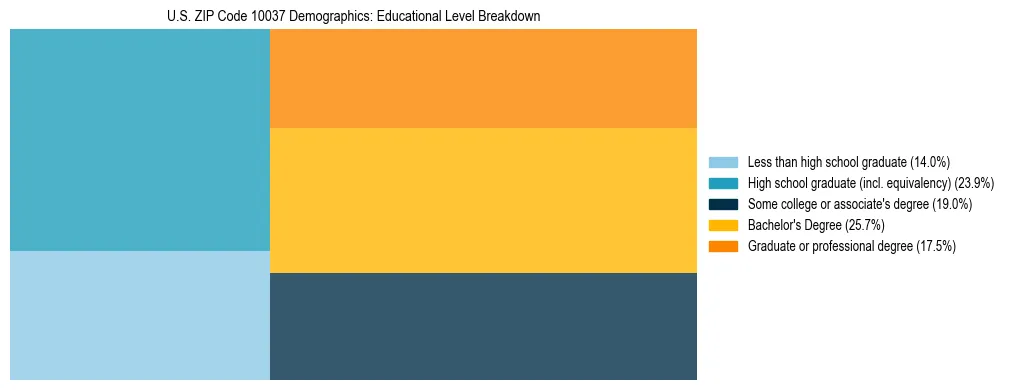 Treemap chart illustrating the educational attainment breakdown for population 25 years and over in US ZIP Code 10037.