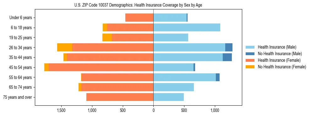 Pyramid chart showing health insurance coverage by age and sex in US ZIP Code 10037.