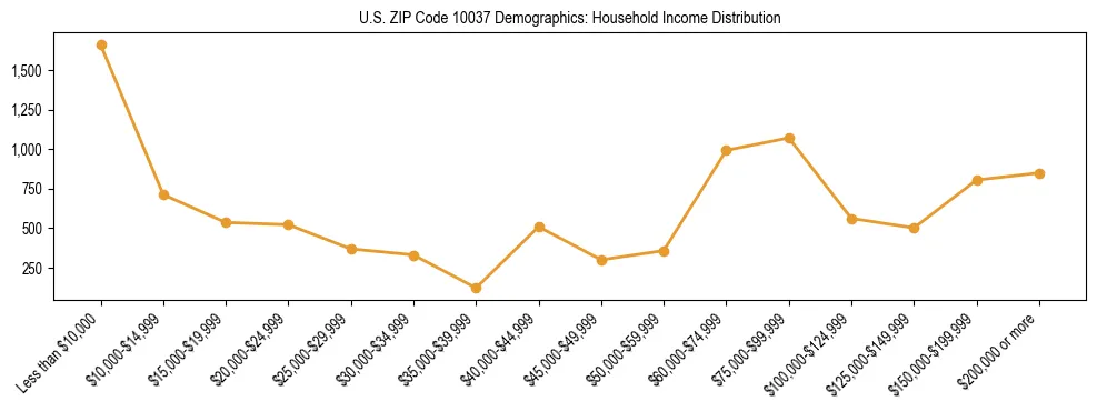 Horizontal bar chart showing household income distribution in US ZIP Code 10037.