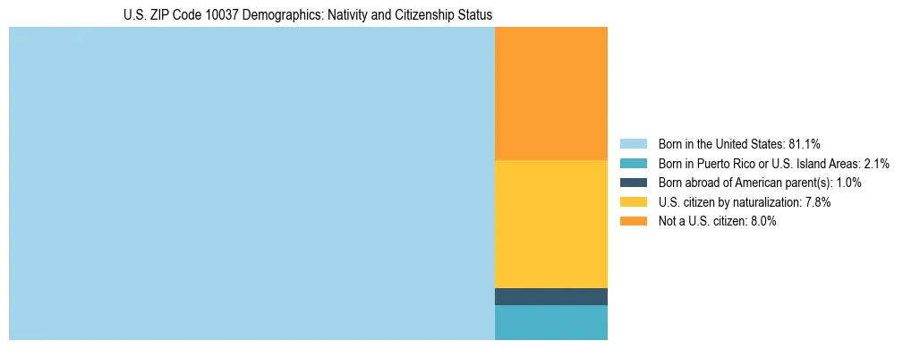 Treemap showing the population distribution by nativity and citizenship status in US ZIP Code 10037 based on U.S. Census data.