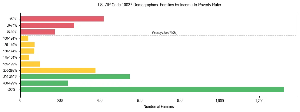 Horizontal bar chart showing family distribution by income-to-poverty ratio in US ZIP Code 10037, based on 2023 ACS data.