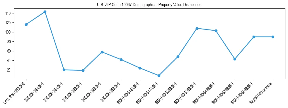 Line chart showing the distribution of property values for owner-occupied housing units in US ZIP Code 10037.