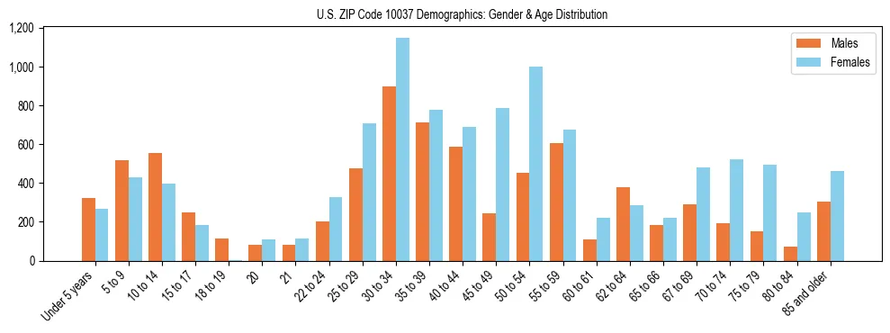 Bar chart showing the population distribution of US ZIP Code 10037 by age group and gender, based on 2023 ACS data.