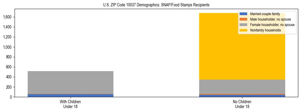 Stacked bar chart showing SNAP/Food Stamps recipient household composition by presence of children under 18 in US ZIP Code 10037, based on 2023 ACS data.