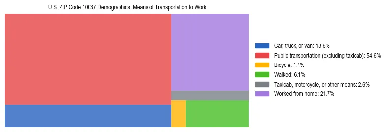 Treemap showing means of transportation to work distribution in US ZIP Code 10037.