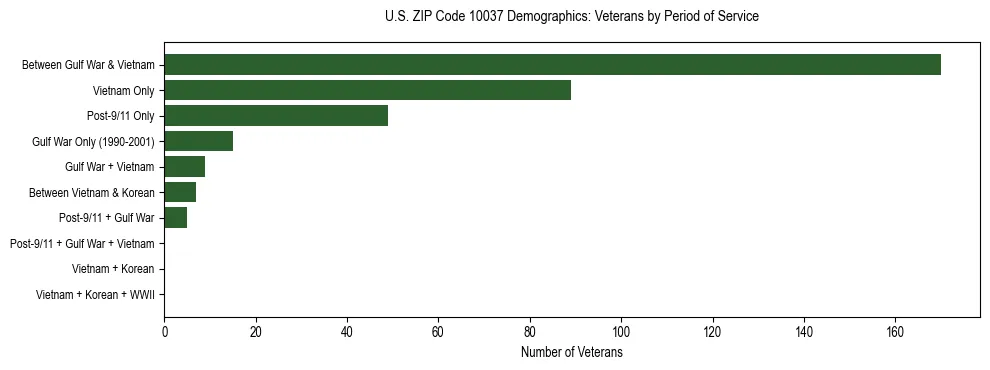 Horizontal bar chart showing veteran distribution by period of military service in US ZIP Code 10037, based on 2023 ACS data.