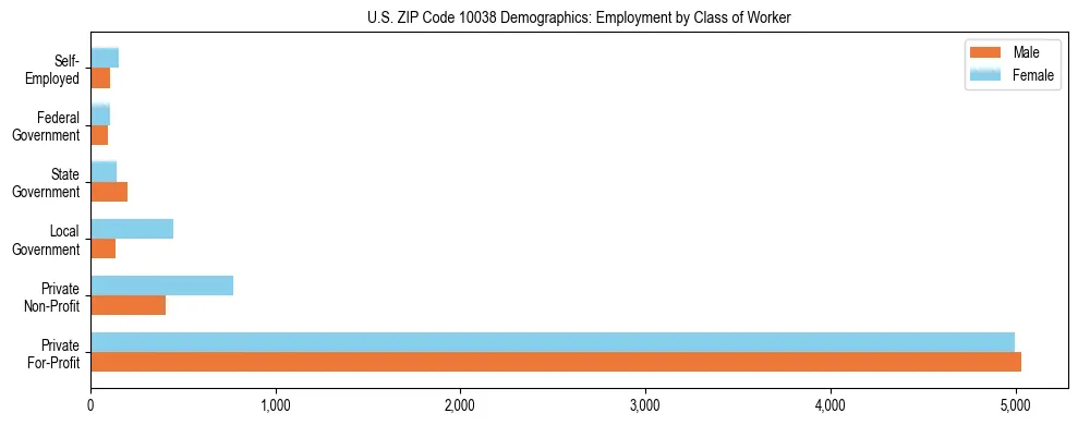 Horizontal bar chart showing employment distribution by class of worker and gender in US ZIP Code 10038, based on 2023 ACS data.