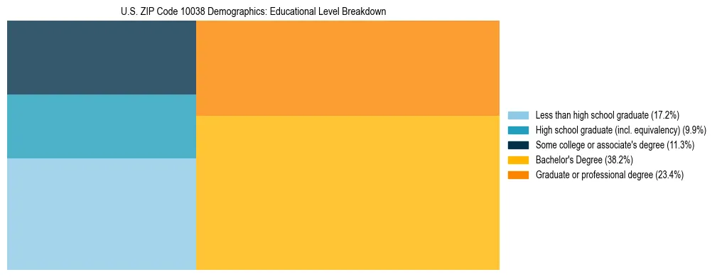 Treemap chart illustrating the educational attainment breakdown for population 25 years and over in US ZIP Code 10038.