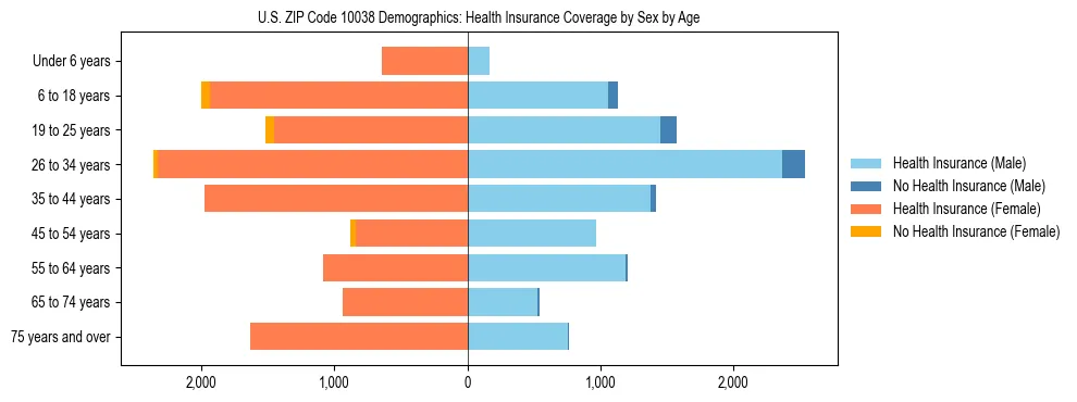 Pyramid chart showing health insurance coverage by age and sex in US ZIP Code 10038.