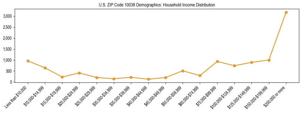 Horizontal bar chart showing household income distribution in US ZIP Code 10038.