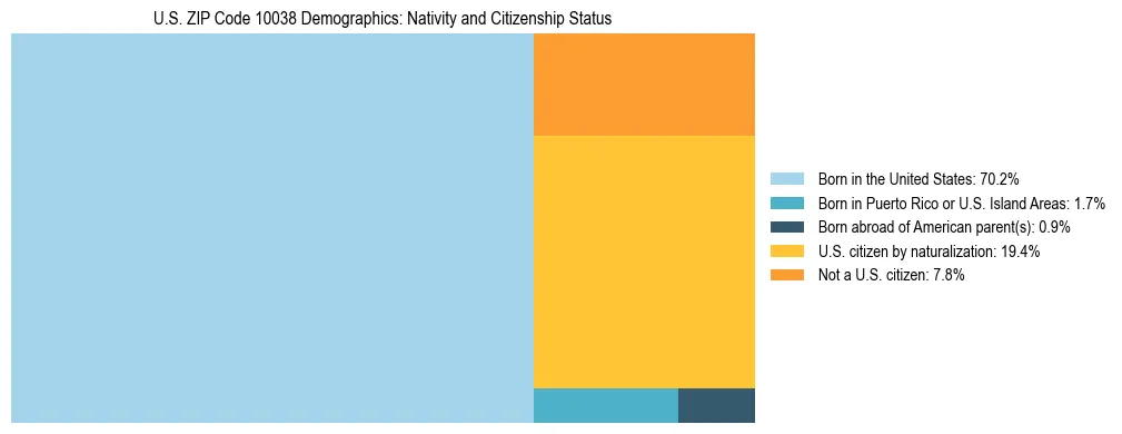 Treemap showing the population distribution by nativity and citizenship status in US ZIP Code 10038 based on U.S. Census data.