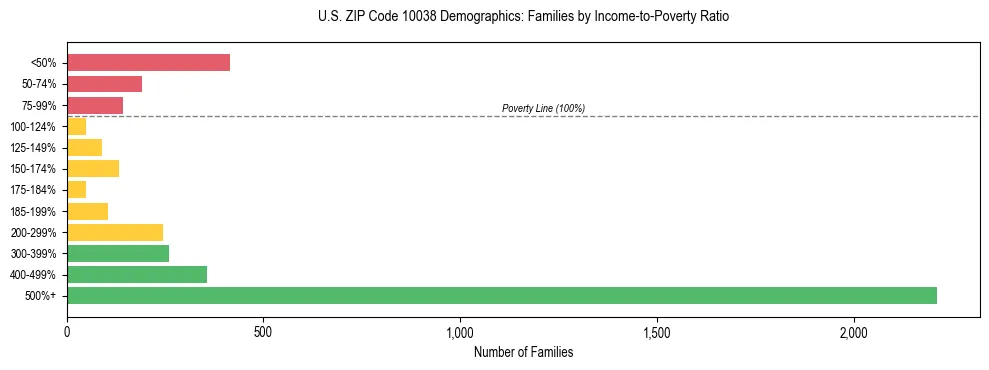 Horizontal bar chart showing family distribution by income-to-poverty ratio in US ZIP Code 10038, based on 2023 ACS data.