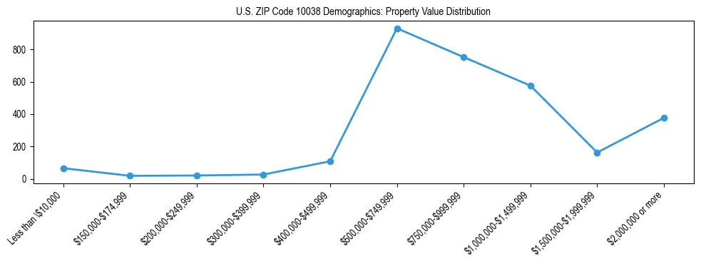 Line chart showing the distribution of property values for owner-occupied housing units in US ZIP Code 10038.