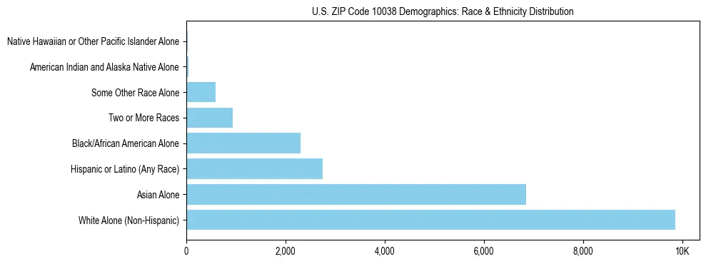 Race and Ethnicity Distribution Chart for US ZIP Code 10038