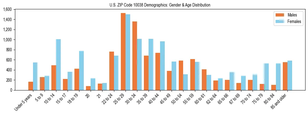 Bar chart showing the population distribution of US ZIP Code 10038 by age group and gender, based on 2023 ACS data.