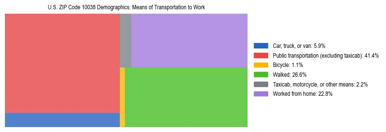 Treemap showing means of transportation to work distribution in US ZIP Code 10038.