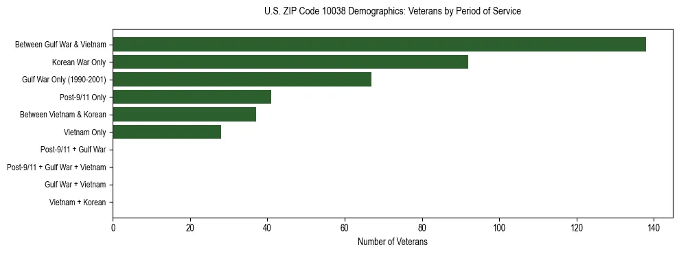 Horizontal bar chart showing veteran distribution by period of military service in US ZIP Code 10038, based on 2023 ACS data.
