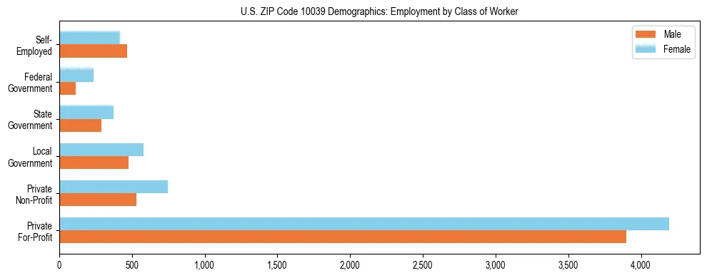 Horizontal bar chart showing employment distribution by class of worker and gender in US ZIP Code 10039, based on 2023 ACS data.