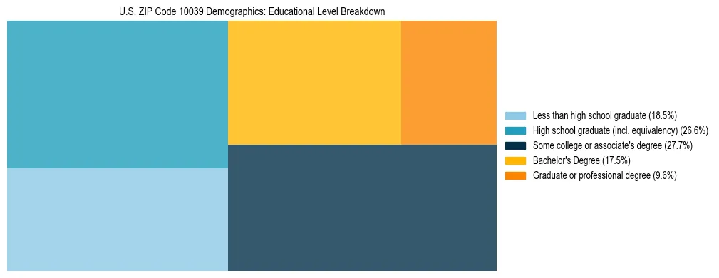 Treemap chart illustrating the educational attainment breakdown for population 25 years and over in US ZIP Code 10039.