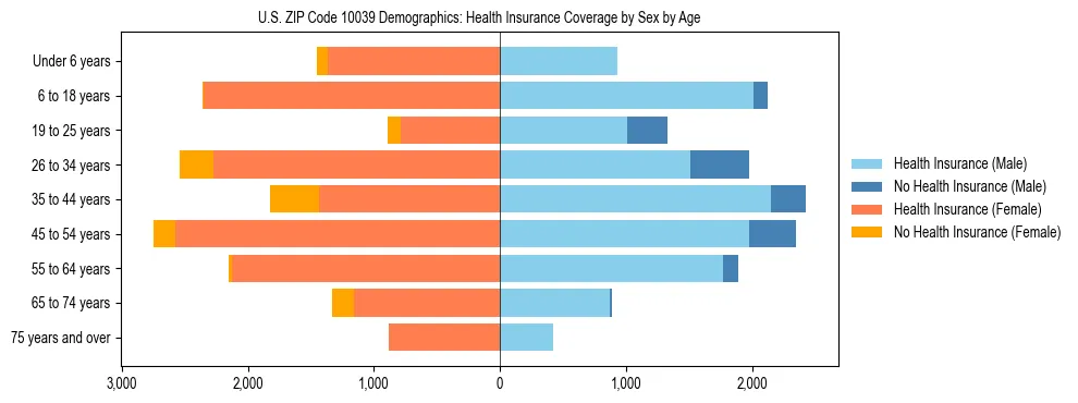 Pyramid chart showing health insurance coverage by age and sex in US ZIP Code 10039.