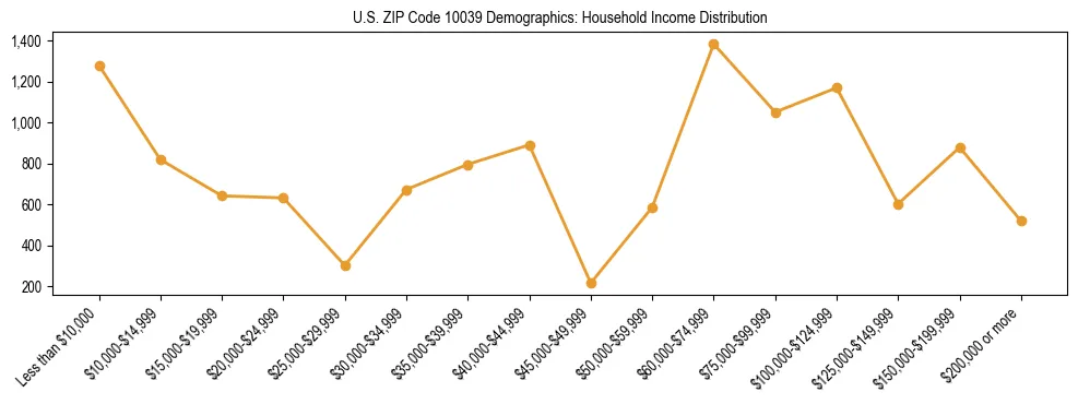 Horizontal bar chart showing household income distribution in US ZIP Code 10039.