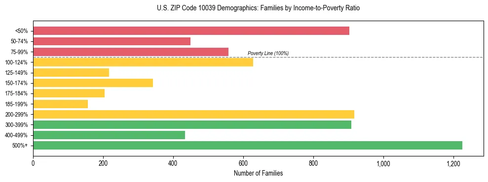 Horizontal bar chart showing family distribution by income-to-poverty ratio in US ZIP Code 10039, based on 2023 ACS data.