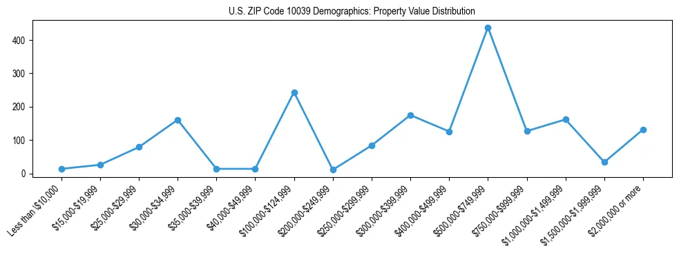 Line chart showing the distribution of property values for owner-occupied housing units in US ZIP Code 10039.