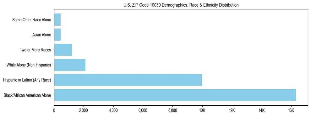 Race and Ethnicity Distribution Chart for US ZIP Code 10039