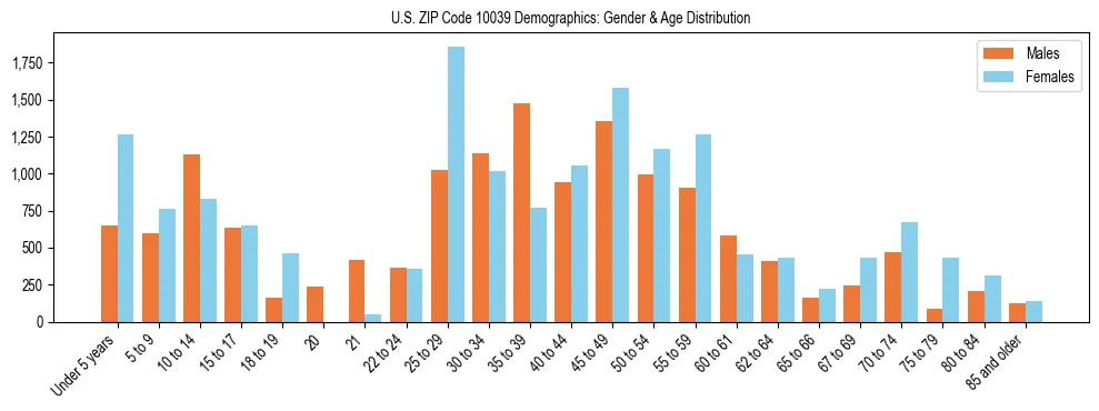 Bar chart showing the population distribution of US ZIP Code 10039 by age group and gender, based on 2023 ACS data.