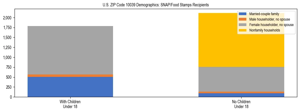 Stacked bar chart showing SNAP/Food Stamps recipient household composition by presence of children under 18 in US ZIP Code 10039, based on 2023 ACS data.