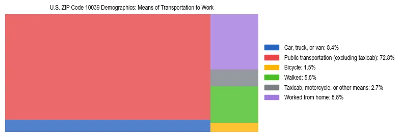 Treemap showing means of transportation to work distribution in US ZIP Code 10039.