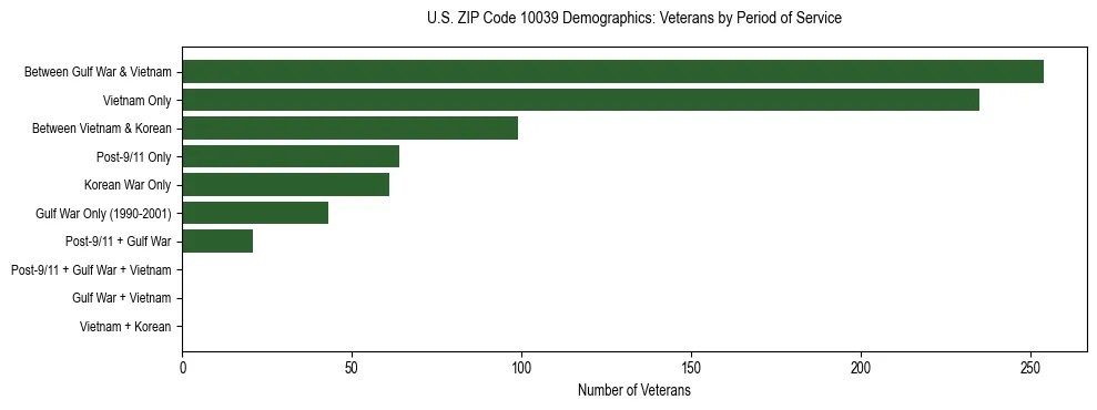 Horizontal bar chart showing veteran distribution by period of military service in US ZIP Code 10039, based on 2023 ACS data.