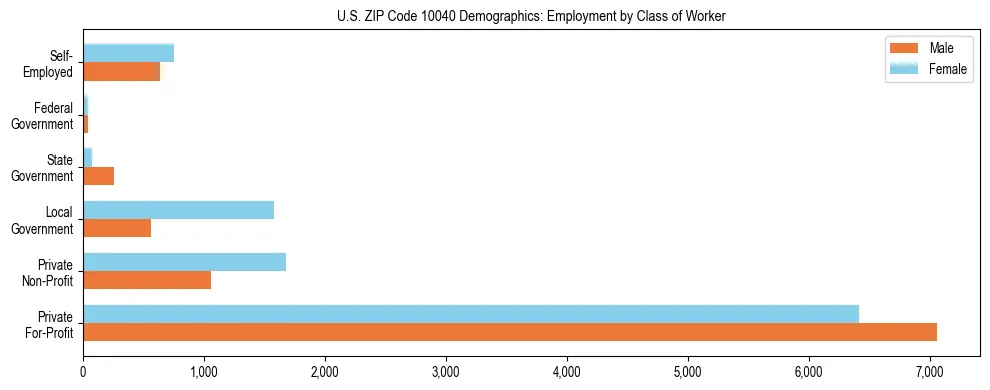 Horizontal bar chart showing employment distribution by class of worker and gender in US ZIP Code 10040, based on 2023 ACS data.