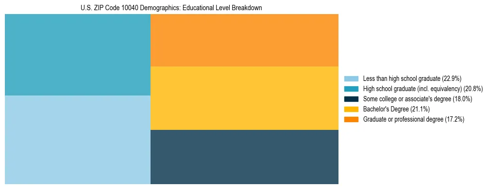 Treemap chart illustrating the educational attainment breakdown for population 25 years and over in US ZIP Code 10040.
