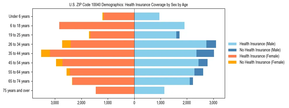 Pyramid chart showing health insurance coverage by age and sex in US ZIP Code 10040.