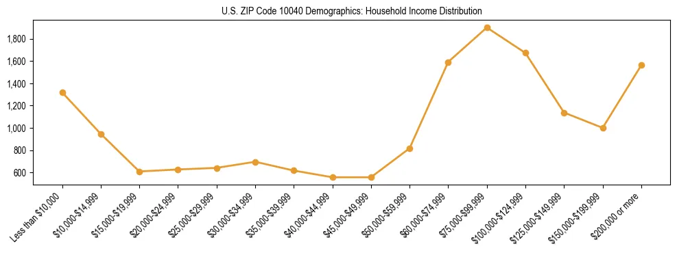 Horizontal bar chart showing household income distribution in US ZIP Code 10040.