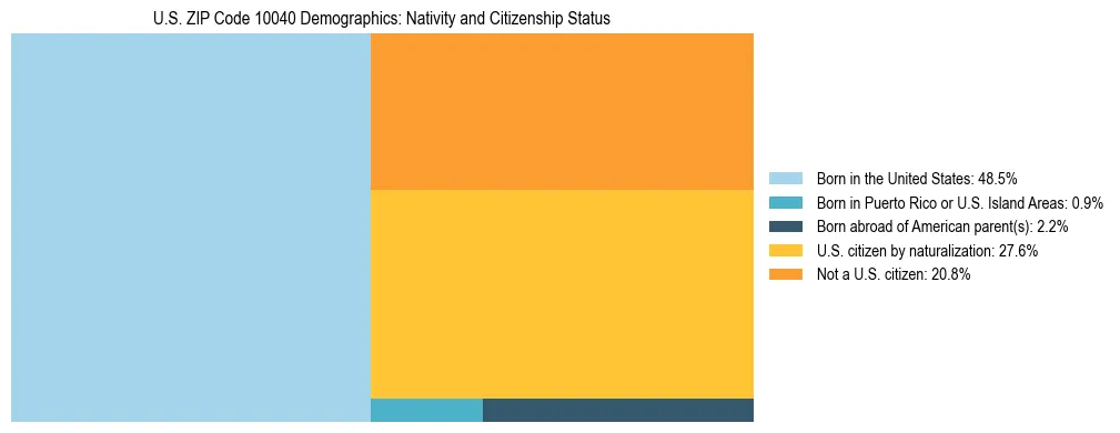 Treemap showing the population distribution by nativity and citizenship status in US ZIP Code 10040 based on U.S. Census data.