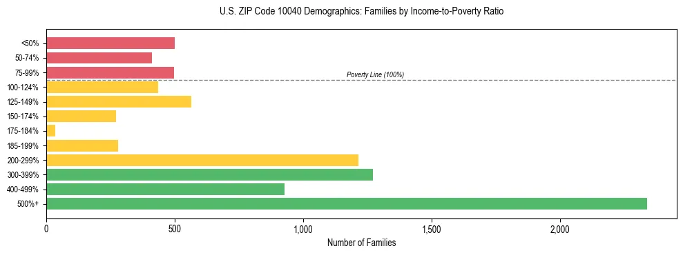 Horizontal bar chart showing family distribution by income-to-poverty ratio in US ZIP Code 10040, based on 2023 ACS data.