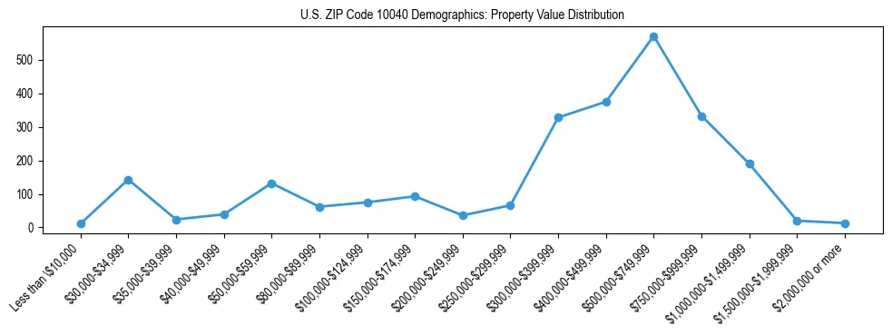 Line chart showing the distribution of property values for owner-occupied housing units in US ZIP Code 10040.