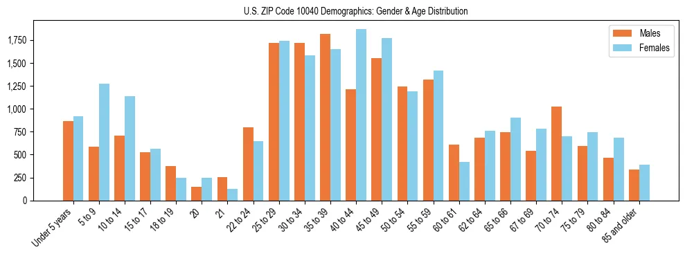 Bar chart showing the population distribution of US ZIP Code 10040 by age group and gender, based on 2023 ACS data.