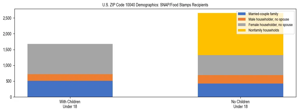 Stacked bar chart showing SNAP/Food Stamps recipient household composition by presence of children under 18 in US ZIP Code 10040, based on 2023 ACS data.
