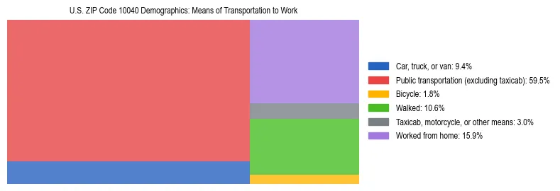 Treemap showing means of transportation to work distribution in US ZIP Code 10040.