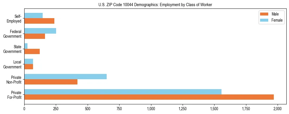Horizontal bar chart showing employment distribution by class of worker and gender in US ZIP Code 10044, based on 2023 ACS data.